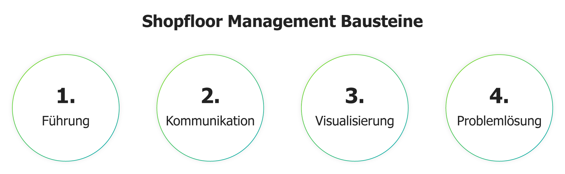 Schaubild Shopfloor Management Bausteine