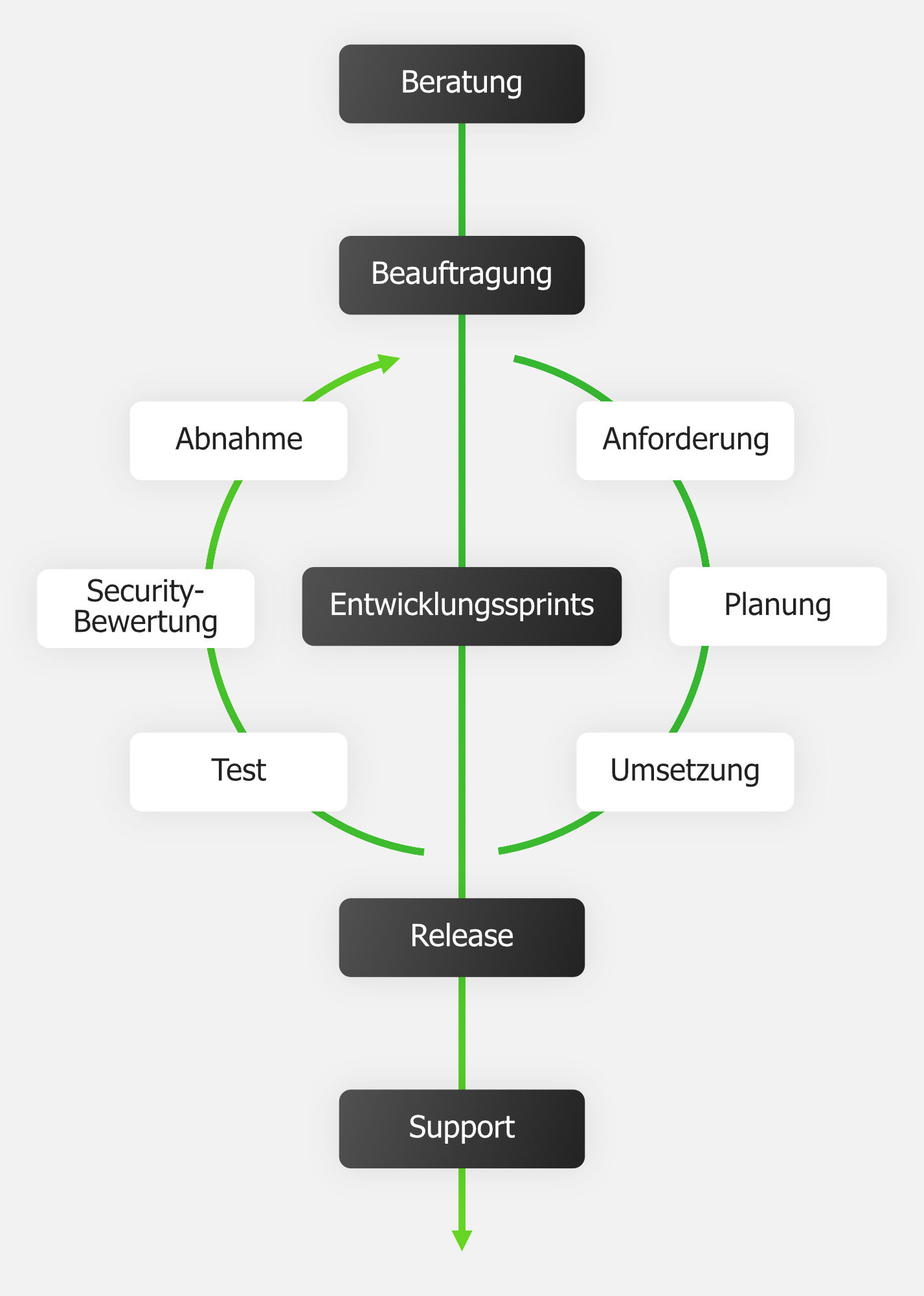 Agile Softwareentwicklung bei verlinked