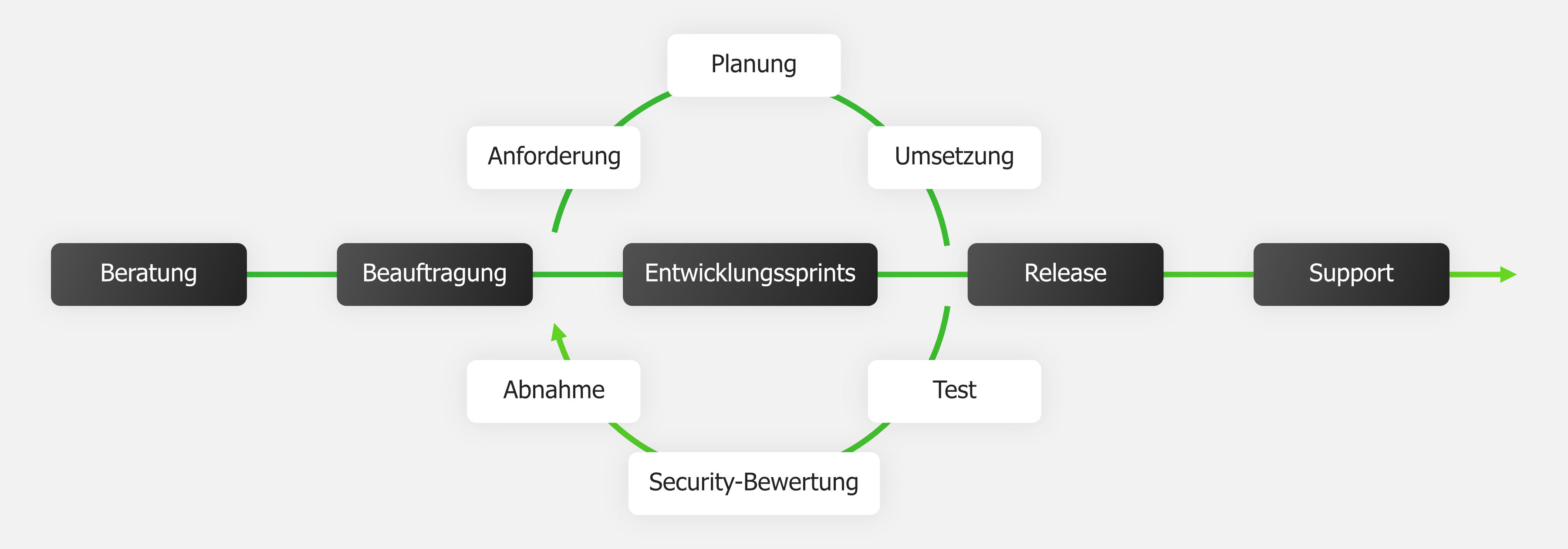 Agile Softwareentwicklung bei verlinked