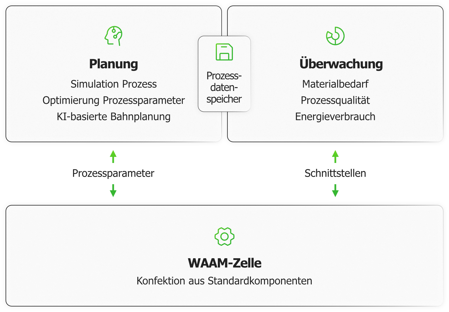GreenWAAM Komponenten