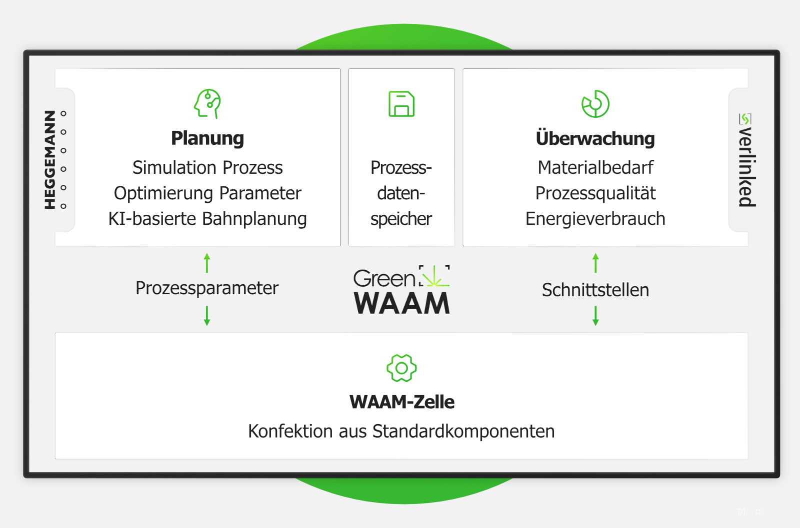 GreenWAAM Übersicht