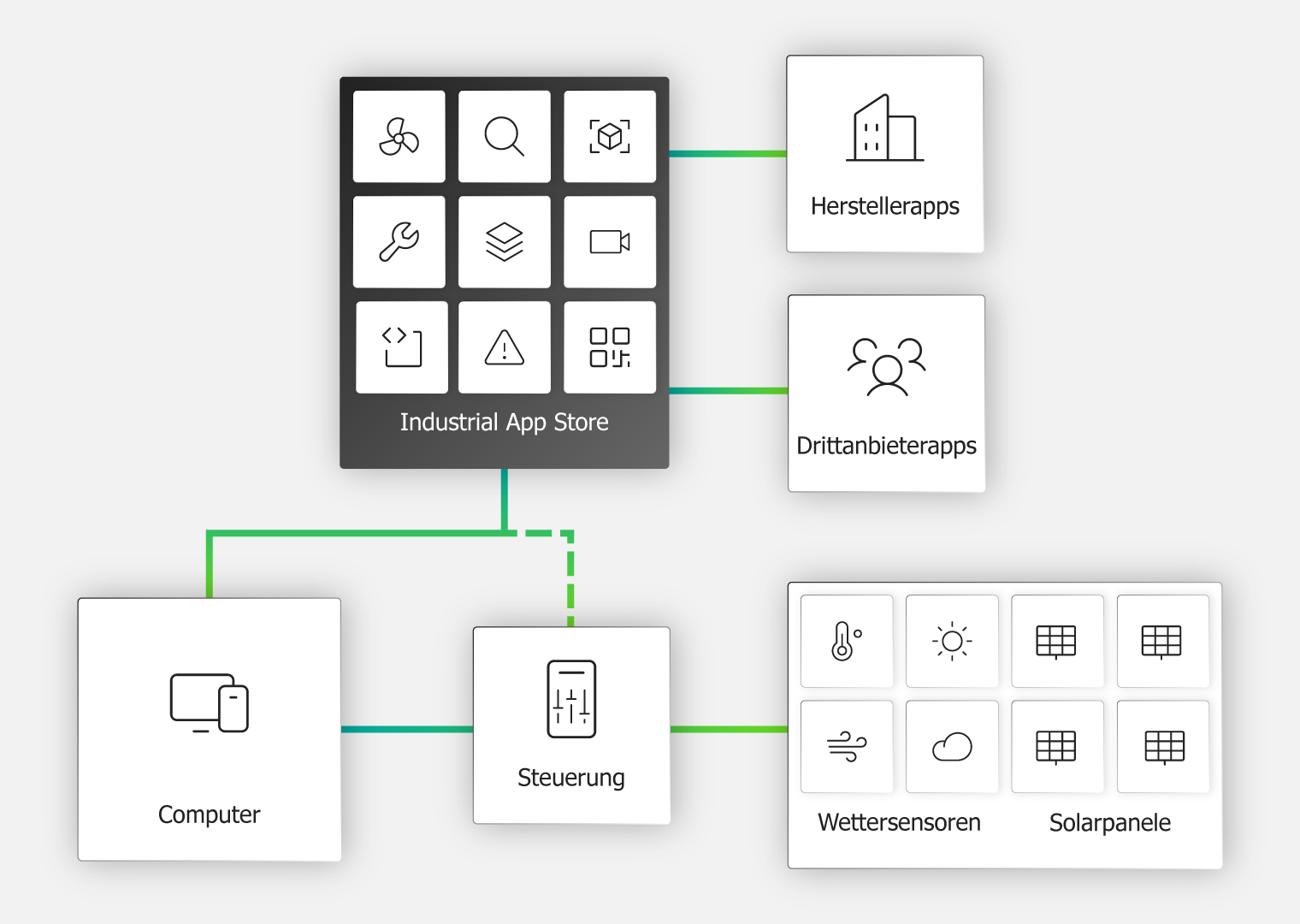 Schaubild Industrial-App-Store