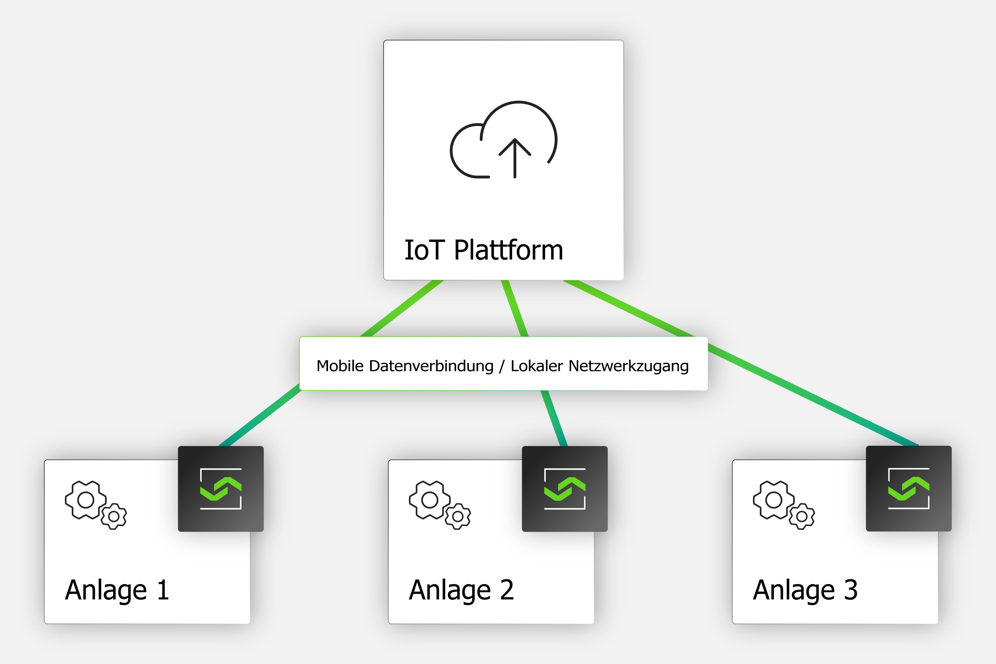 Schaubild IoT-Anbindung