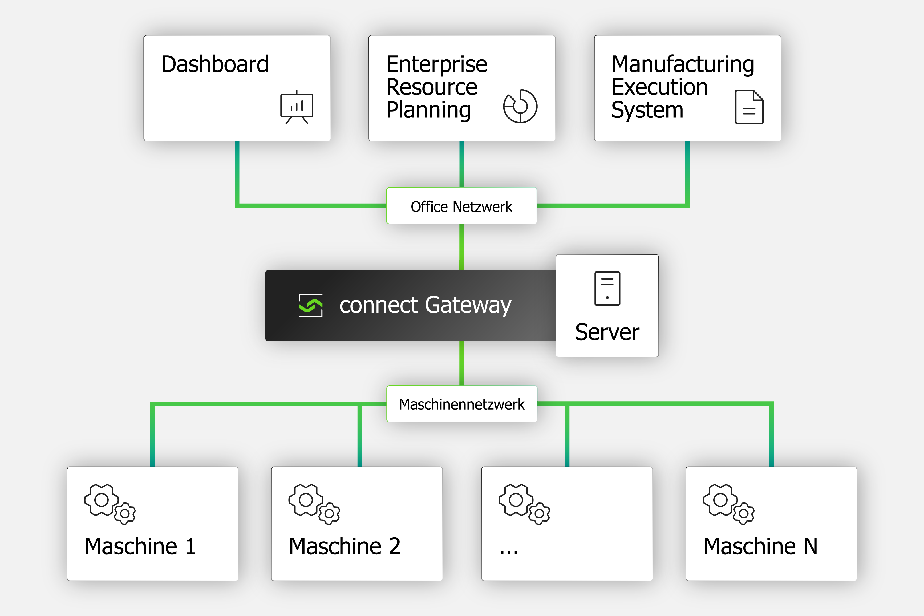 Schaubild IT/OT-Integration