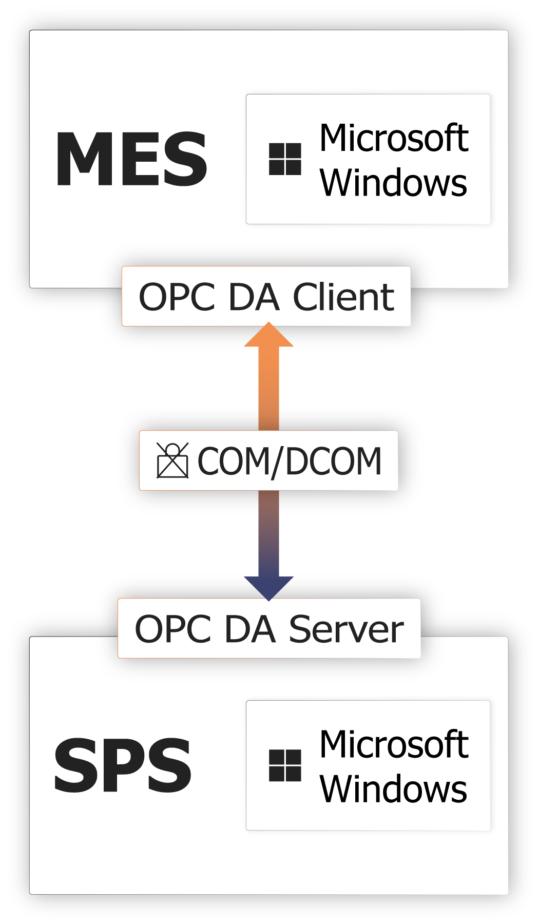 Schaubild Funktionsweise OPC DA