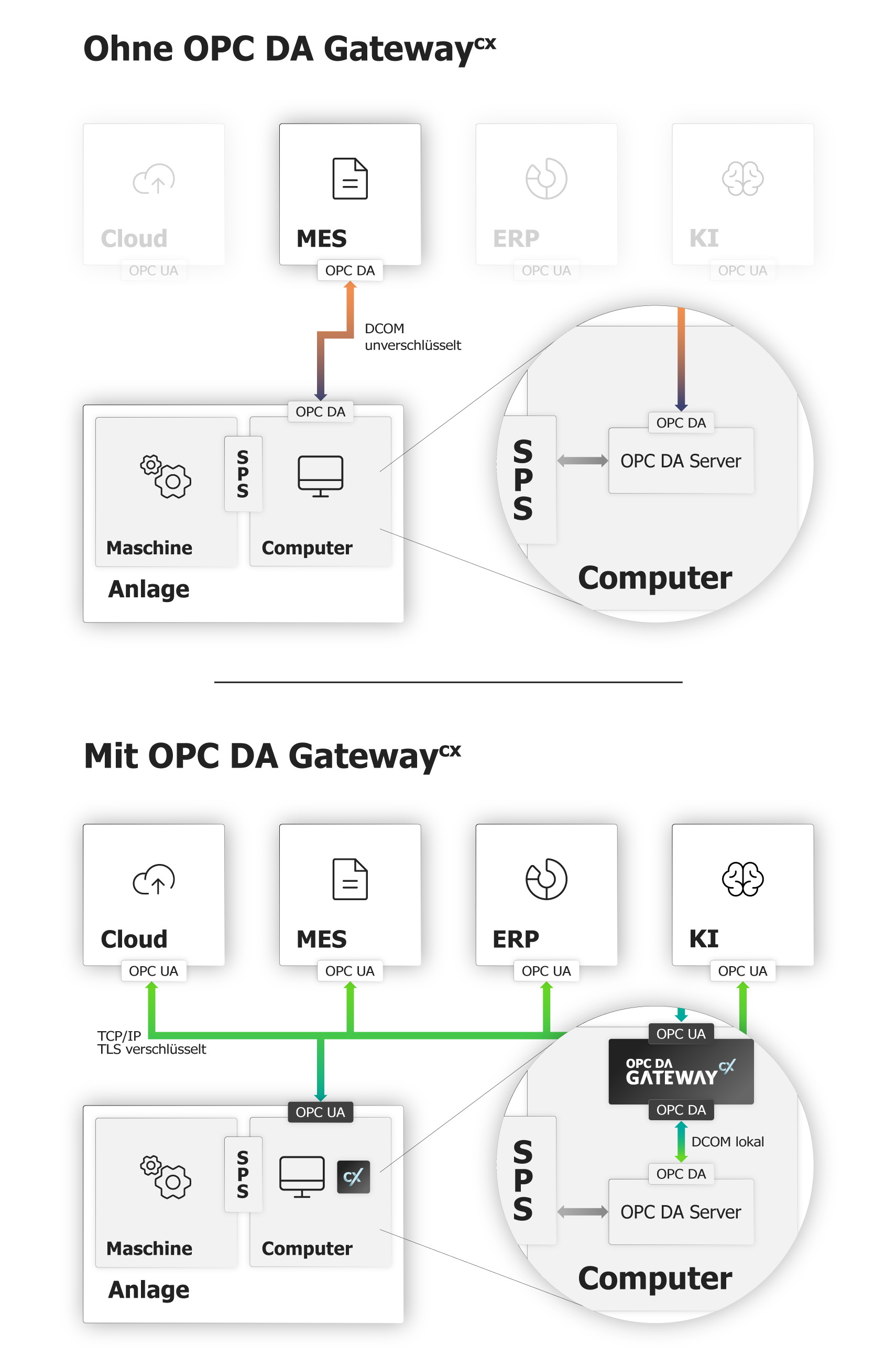 Schaubild Funktionsweise des OPC DA Gateway