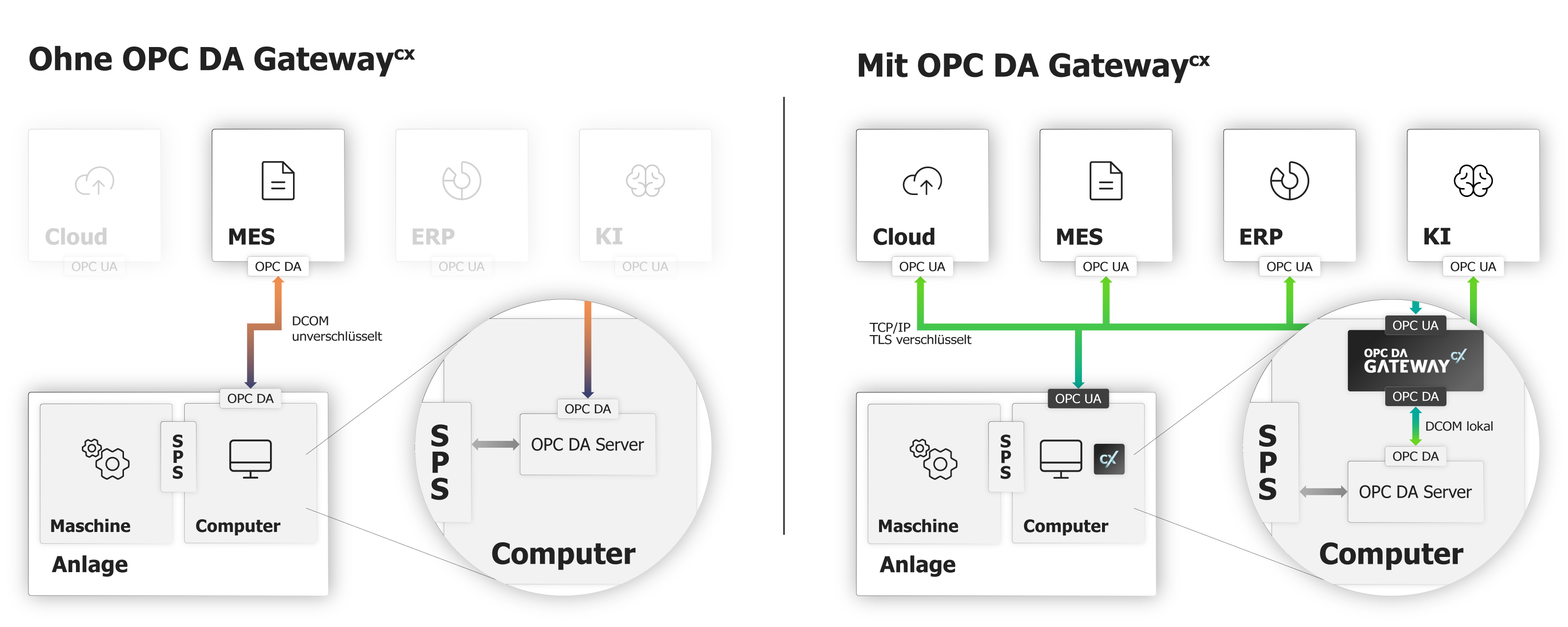 Schaubild Funktionsweise des OPC DA Gateway
