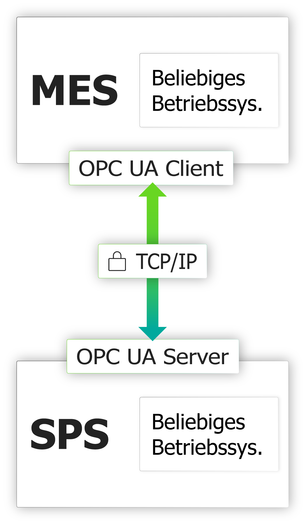 Schaubild Funktionsweise OPC UA