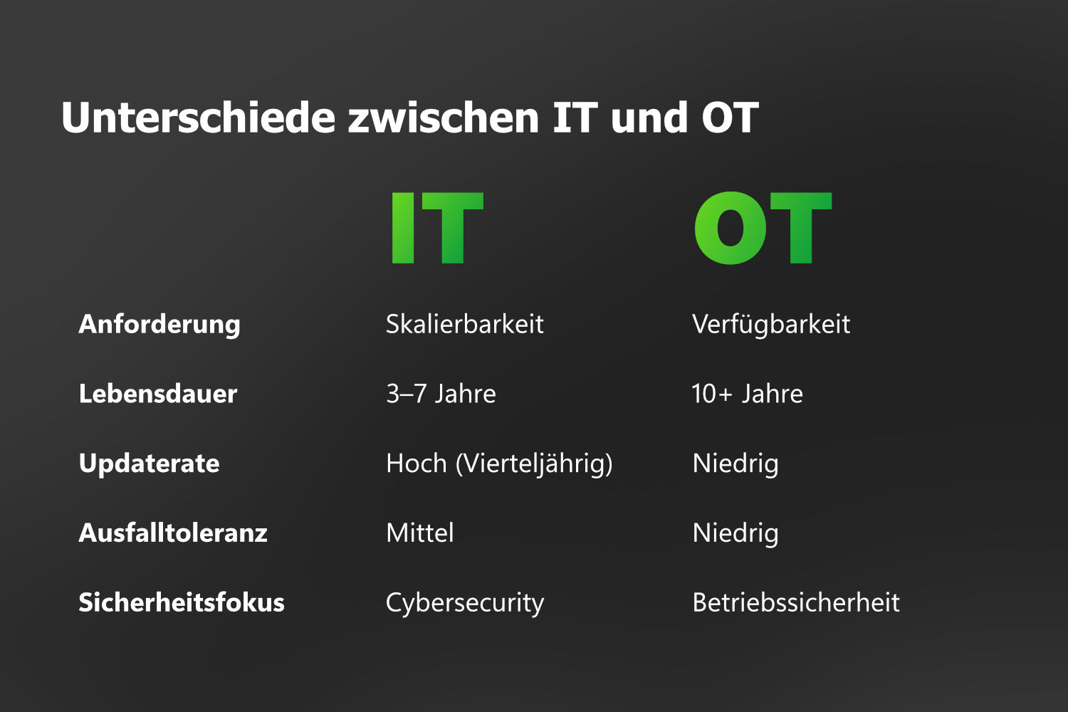 Unterschiede zwischen IT und OT