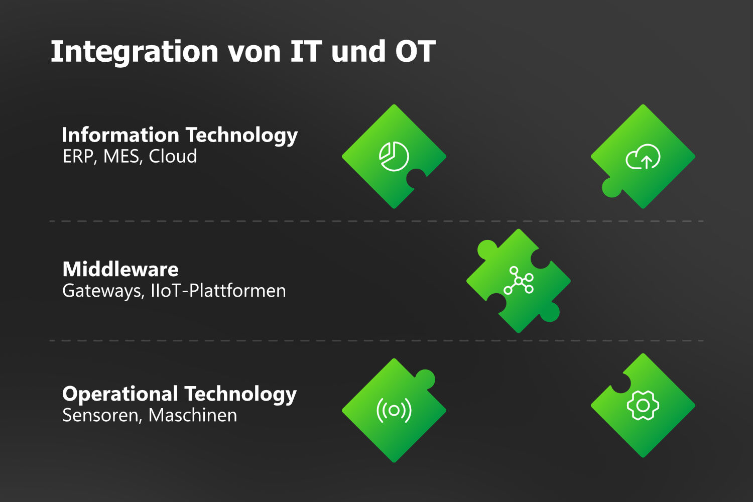 Integration von IT und OT